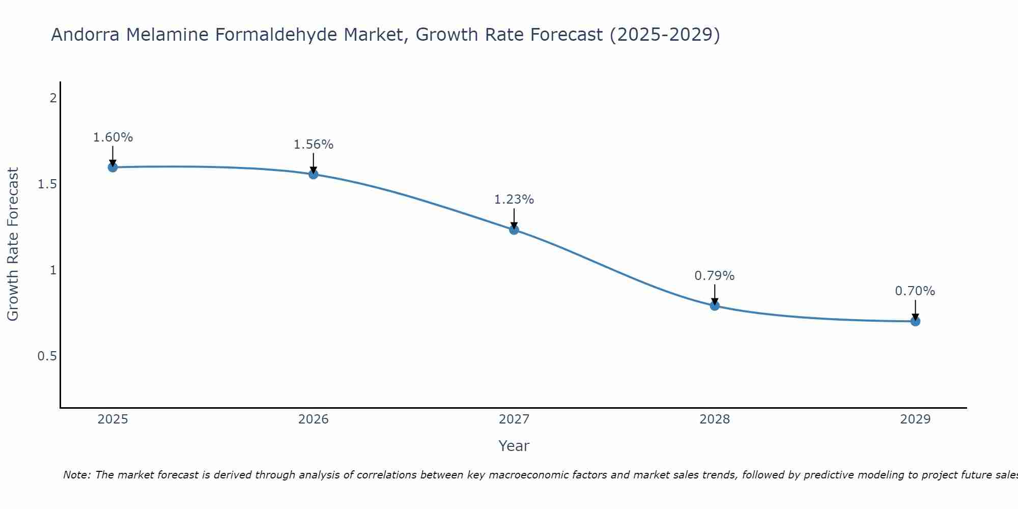 Andorra Melamine Formaldehyde Market Growth Rate