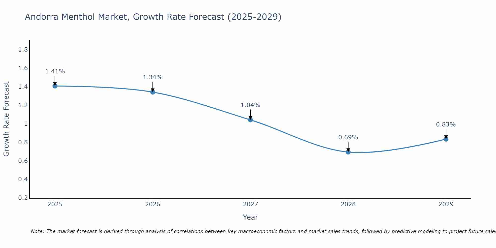 Andorra Menthol Market Growth Rate