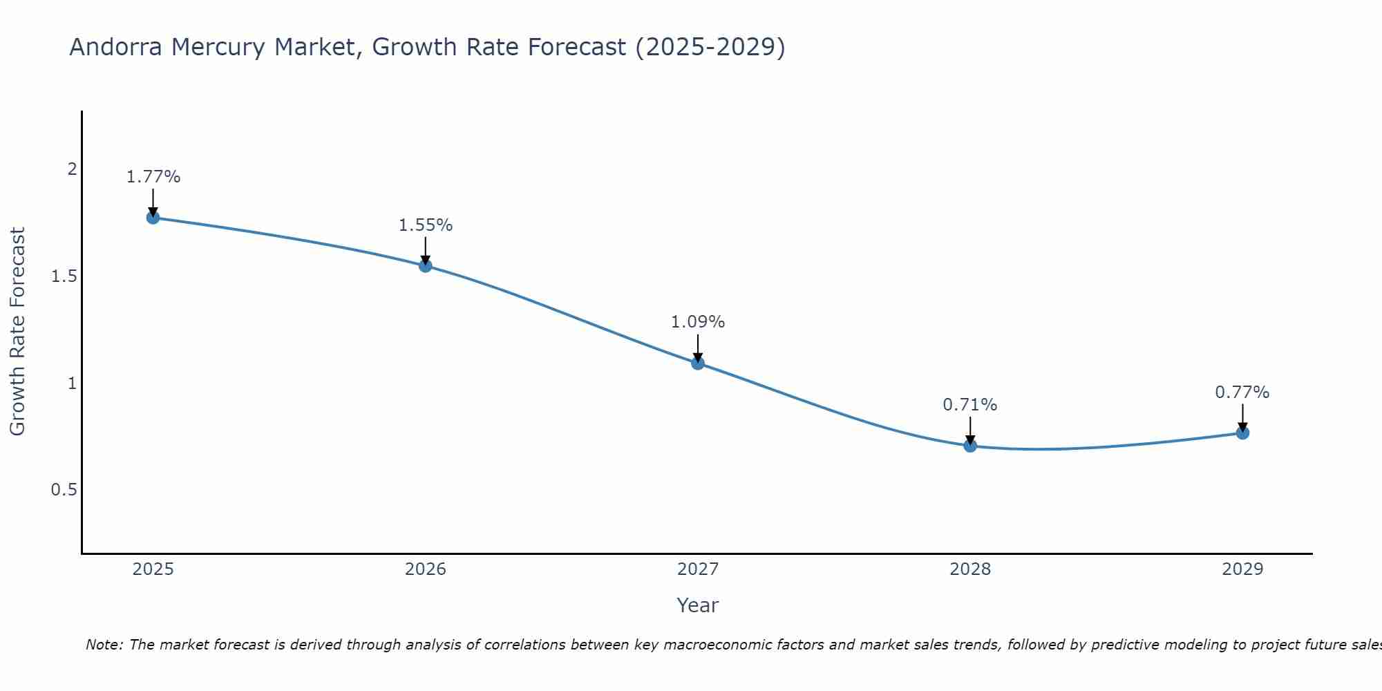 Andorra Mercury Market Growth Rate