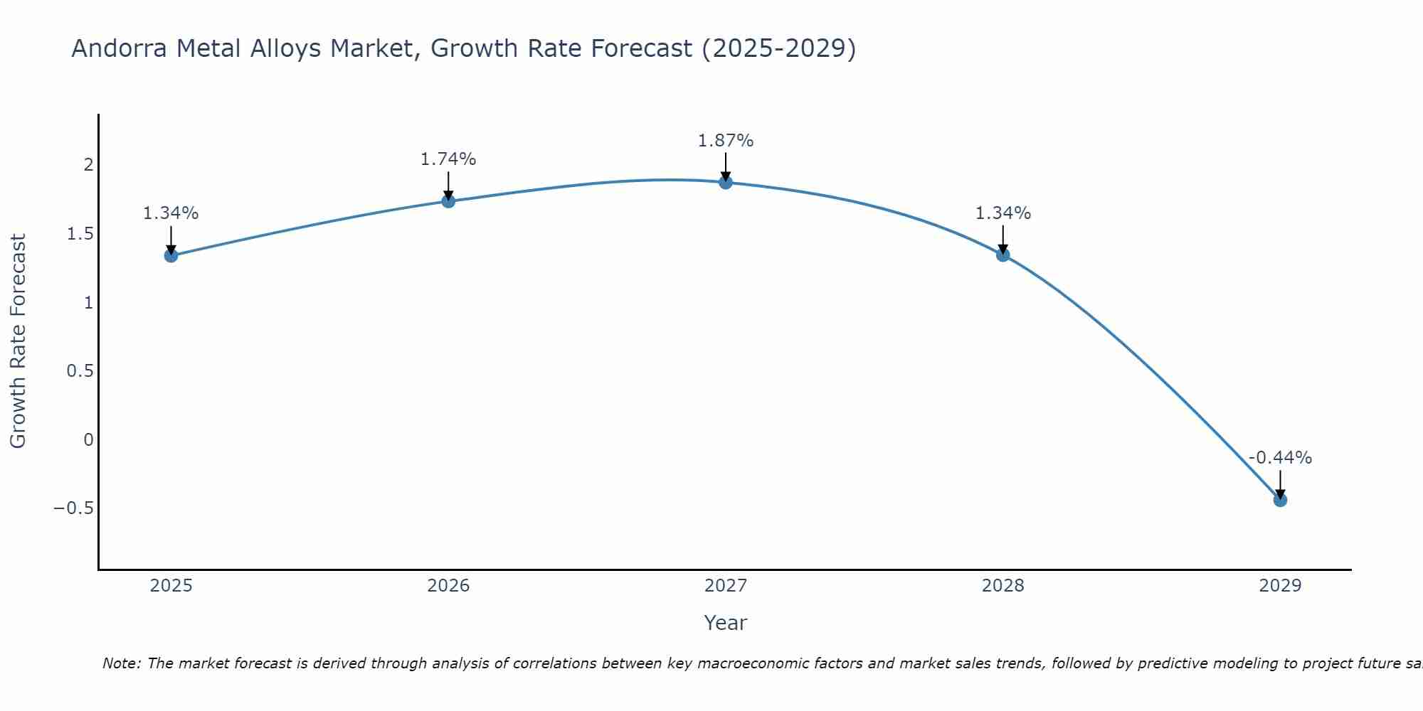 Andorra Metal Alloys Market Growth Rate