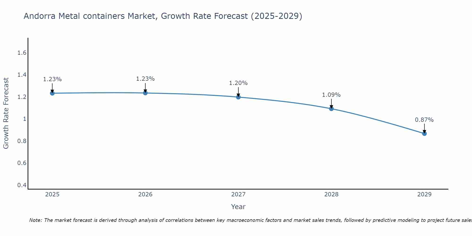 Andorra Metal containers Market Growth Rate