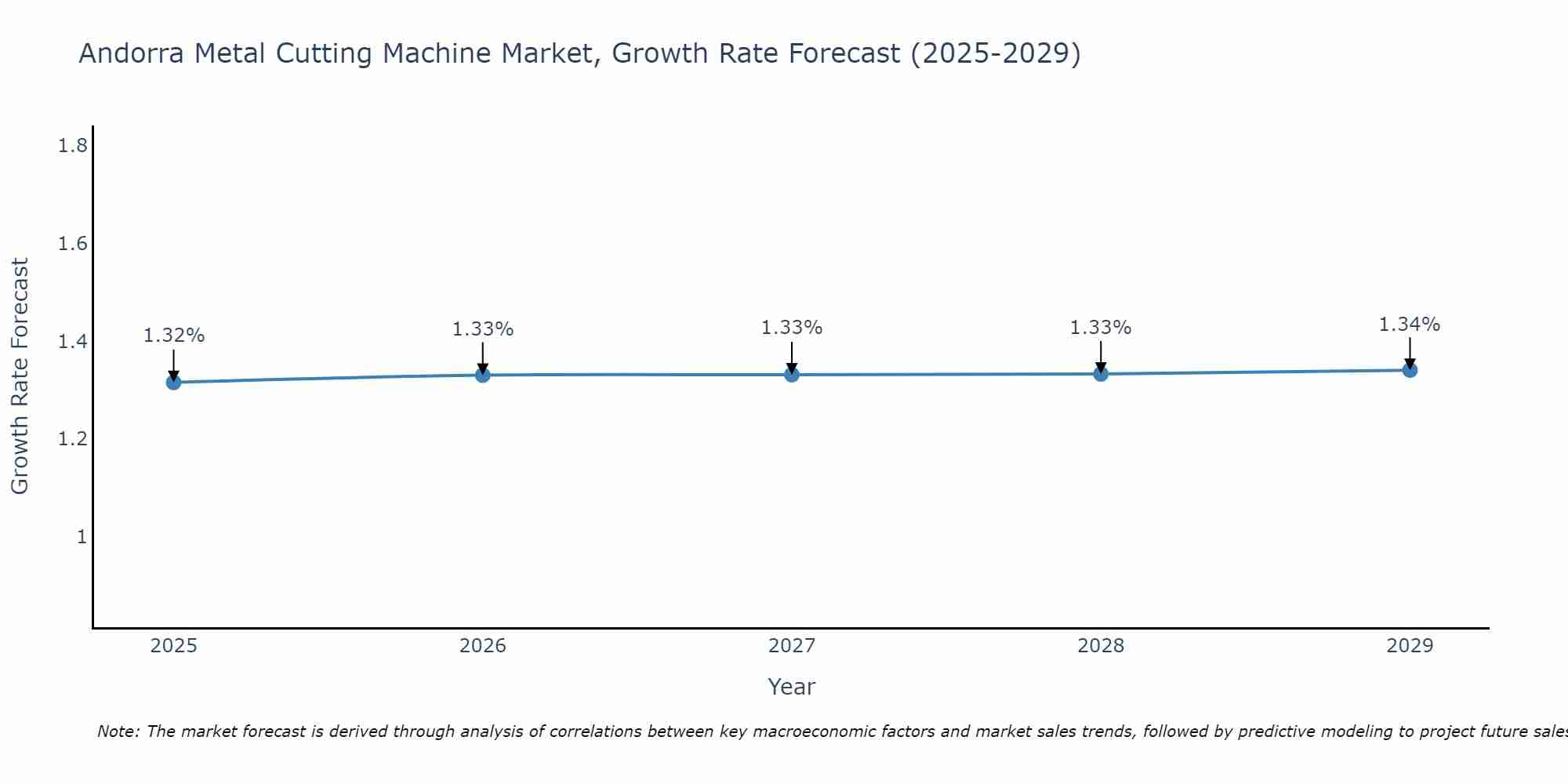 Andorra Metal Cutting Machine Market Growth Rate