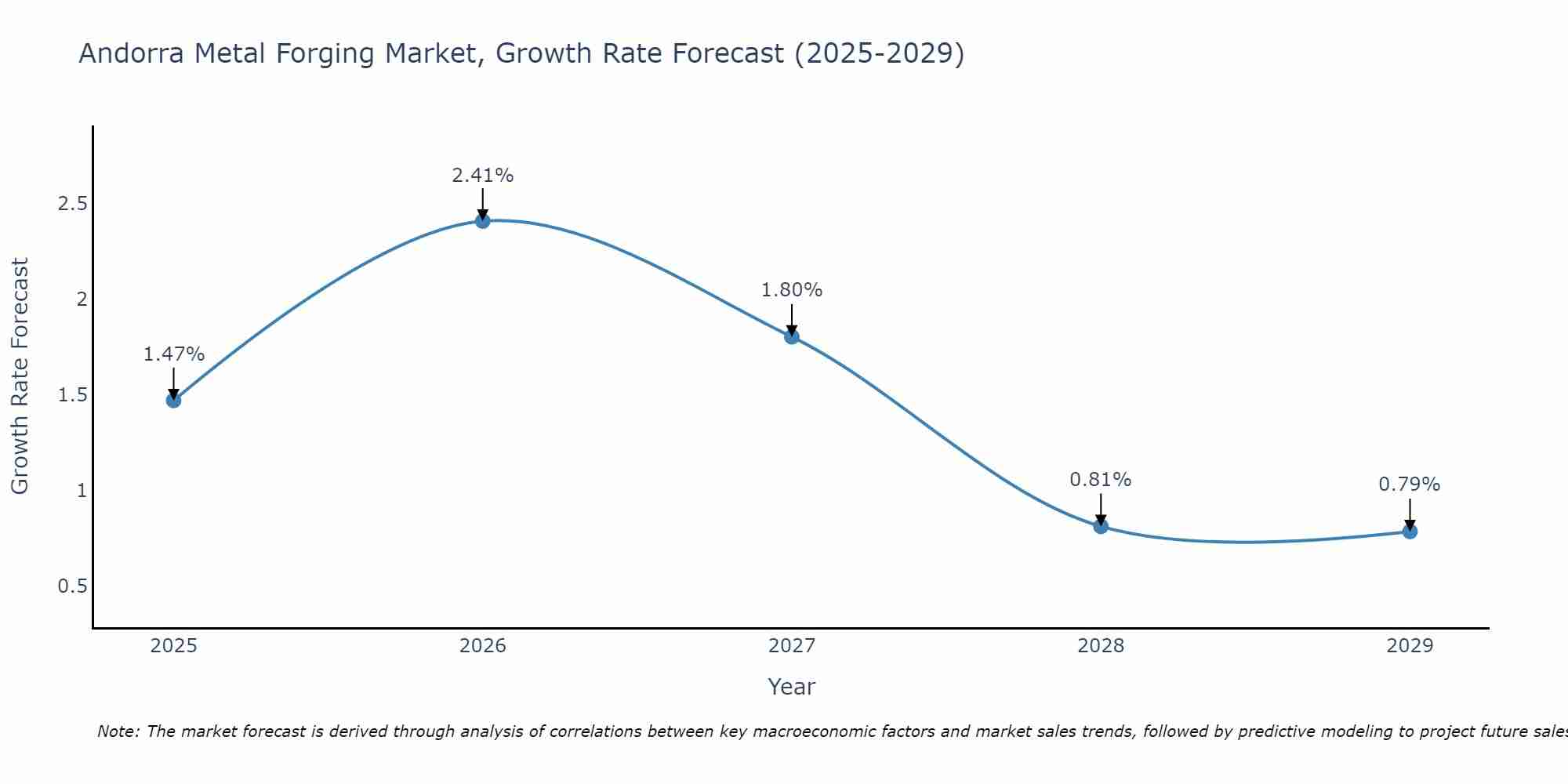 Andorra Metal Forging Market Size Growth Rate