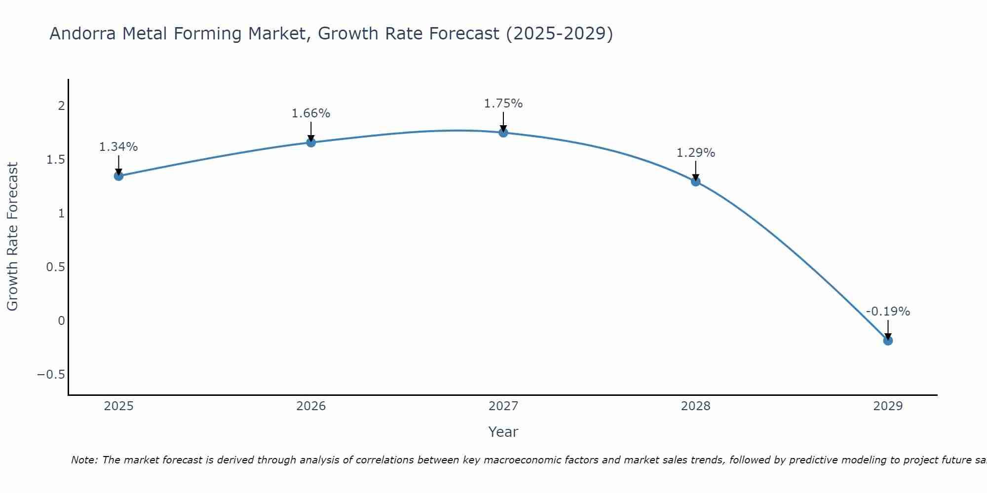 Andorra Metal Forming Market Growth Rate