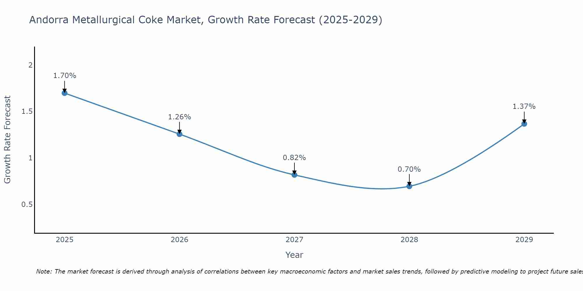 Andorra Metallurgical Coke Market Size Growth Rate