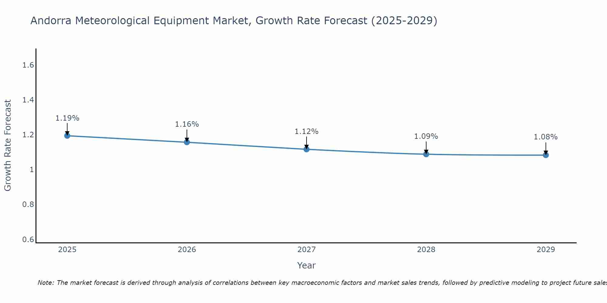 Andorra Meteorological Equipment Market Size Growth Rate