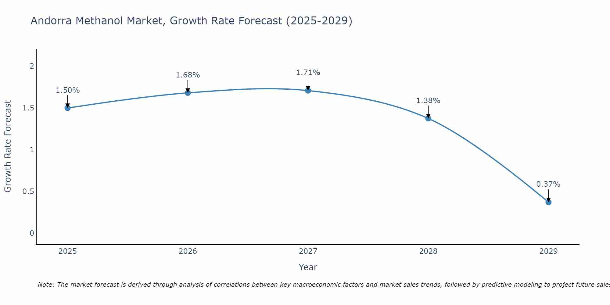Andorra Methanol Market Growth Rate