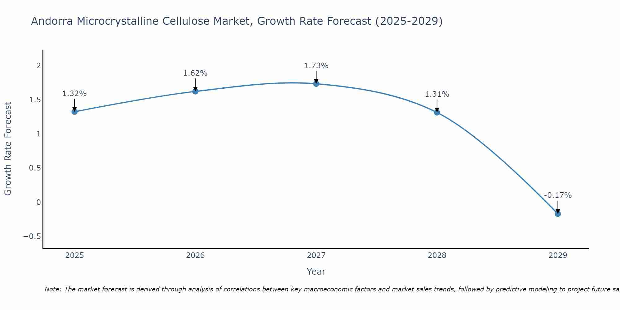 Andorra Microcrystalline Cellulose Market Growth Rate