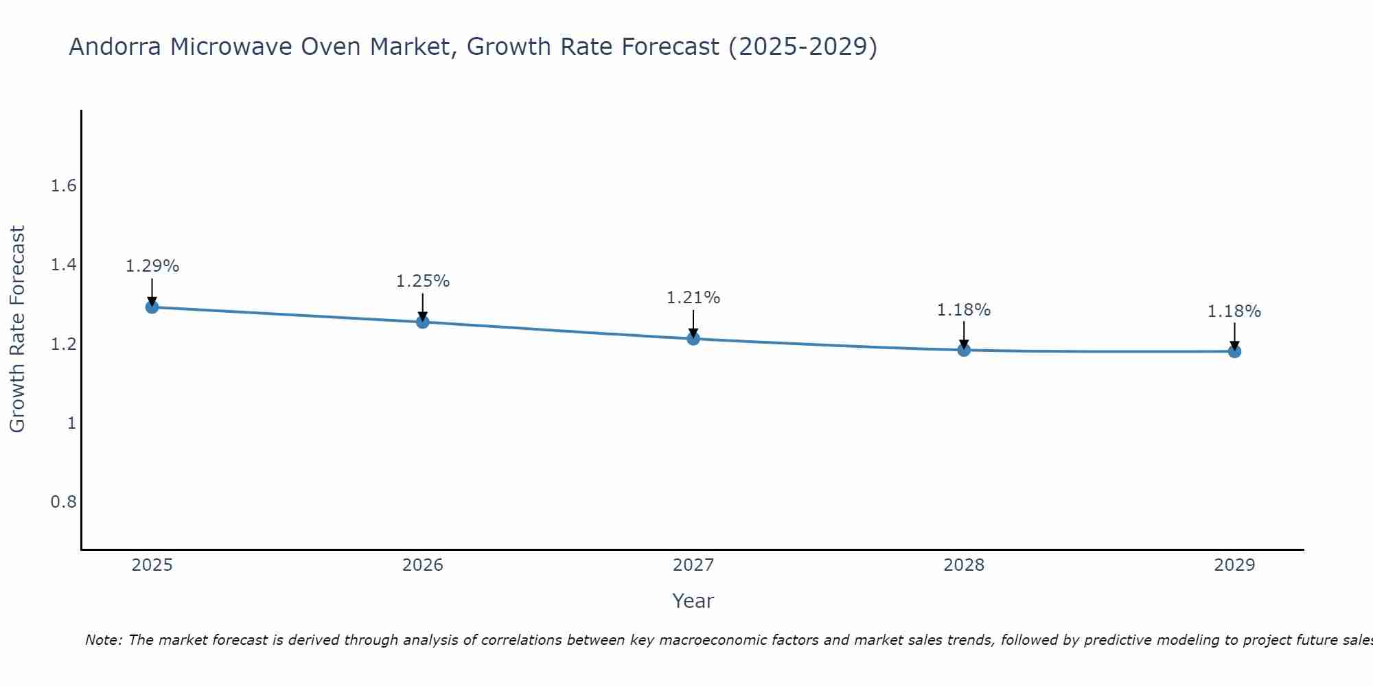 Andorra Microwave Oven Market Growth Rate