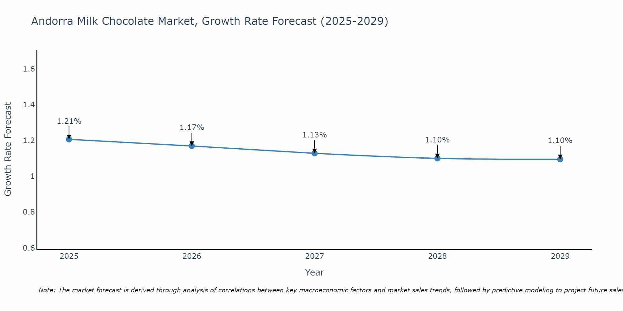 Andorra Milk Chocolate Market Size Growth Rate