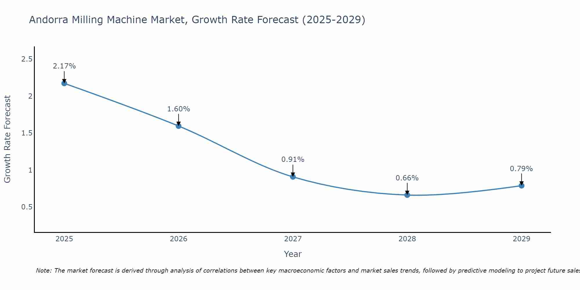 Andorra Milling Machine Market Growth Rate