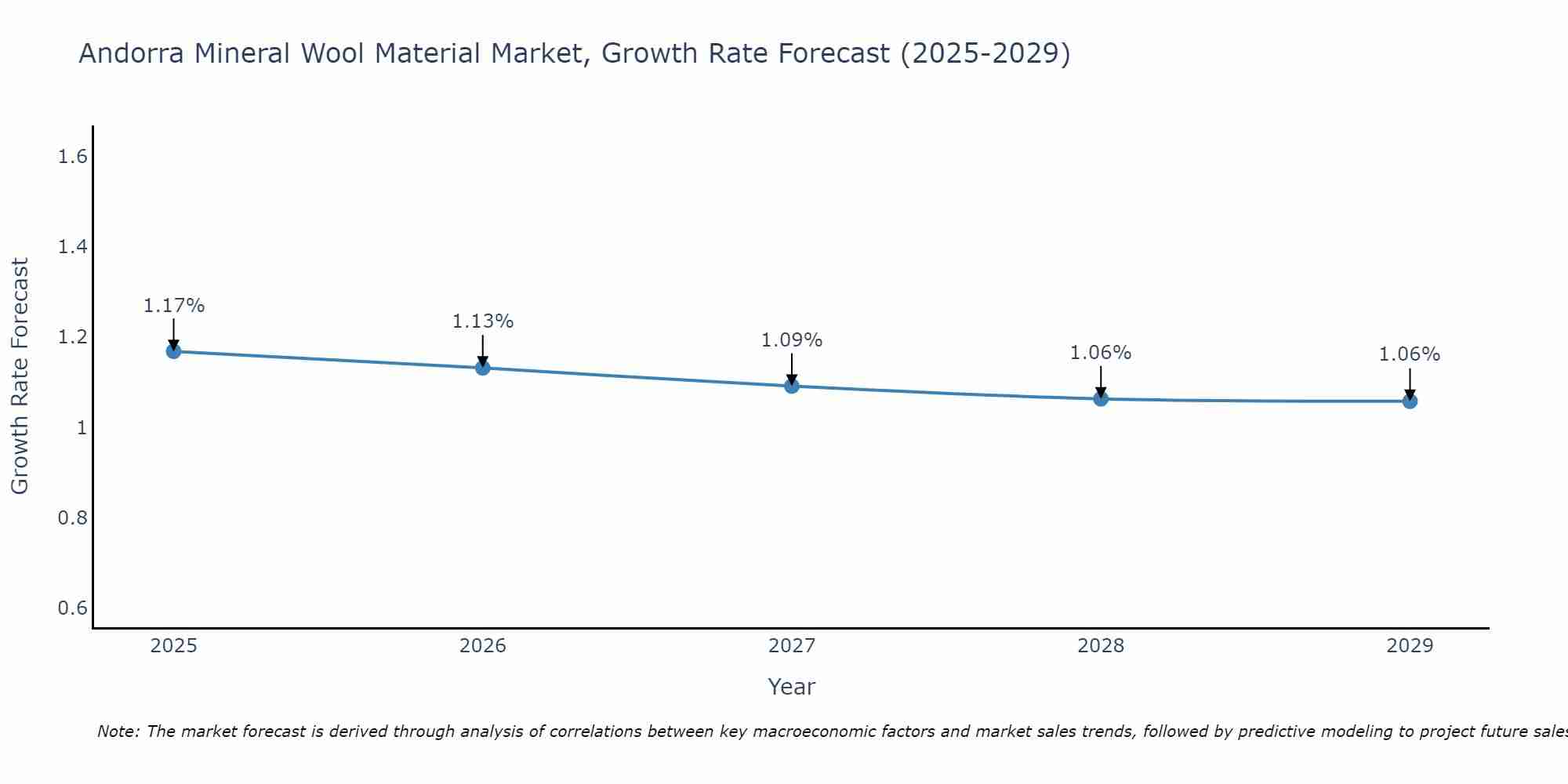 Andorra Mineral Wool Material Market Growth Rate