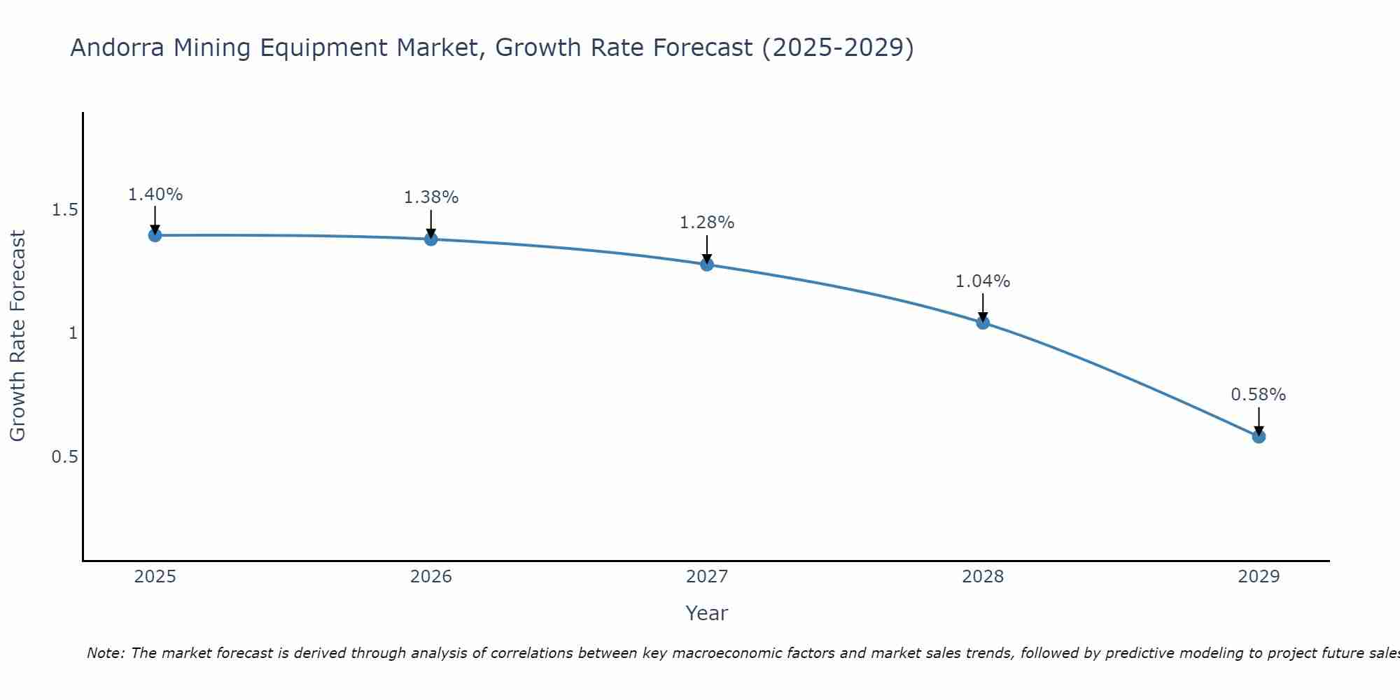 Andorra Mining Equipment Market Growth Rate