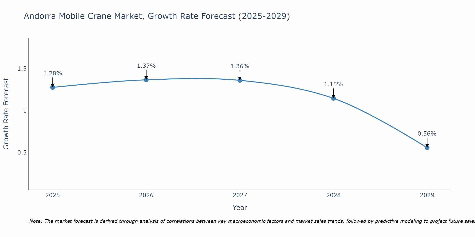 Andorra Mobile Crane Market Size Growth Rate