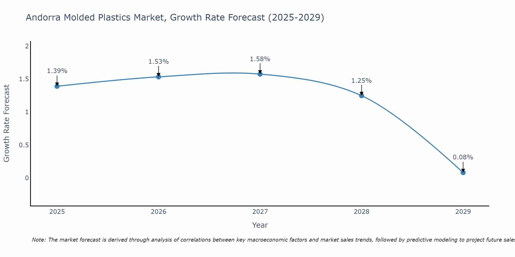 Andorra Molded Plastics Market Growth Rate