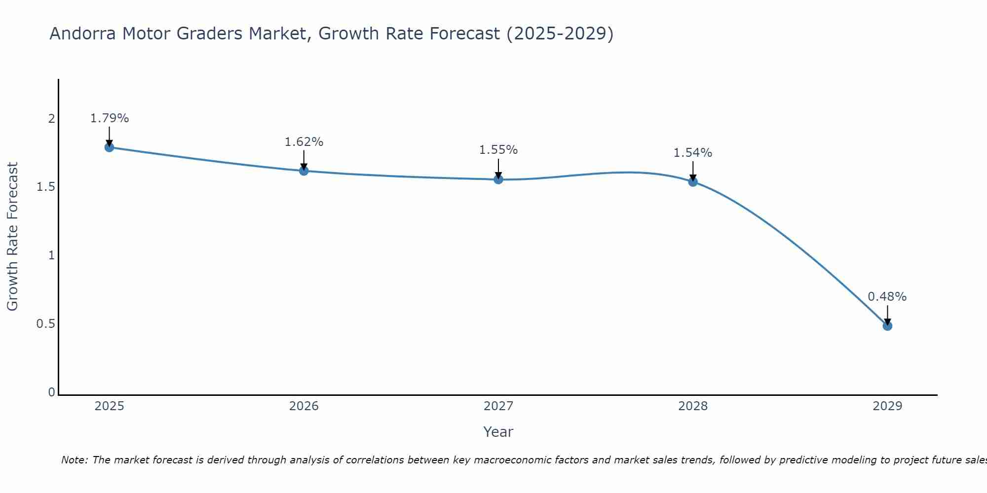 Andorra Motor Graders Market Size Growth Rate