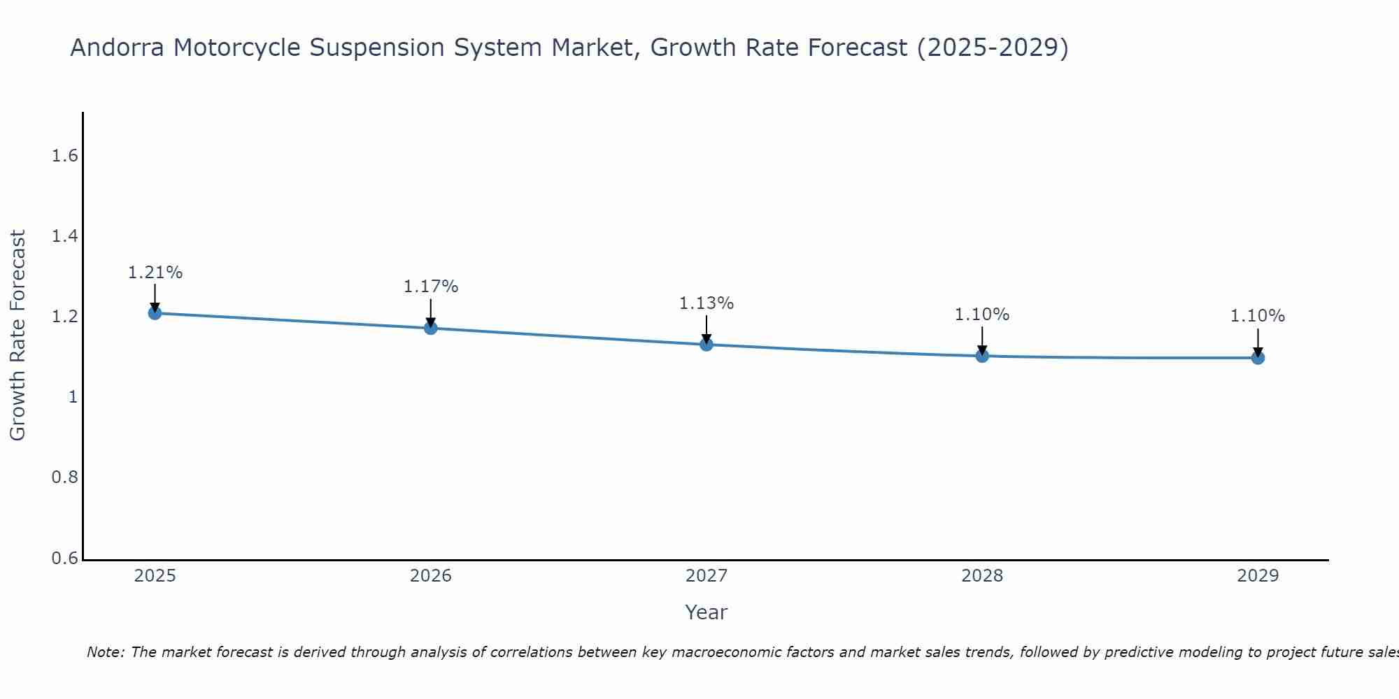 Andorra Motorcycle Suspension System Market Size Growth Rate