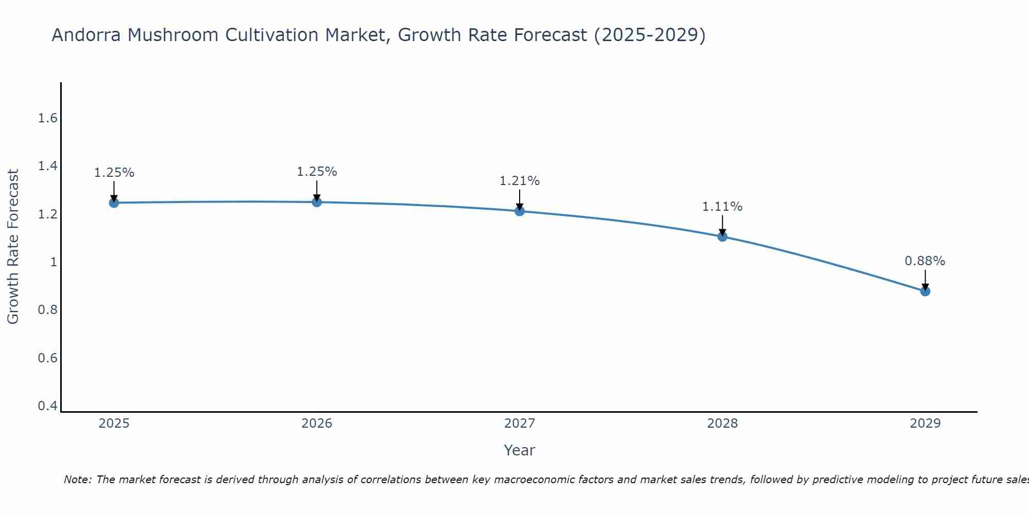 Andorra Mushroom Cultivation Market Growth Rate