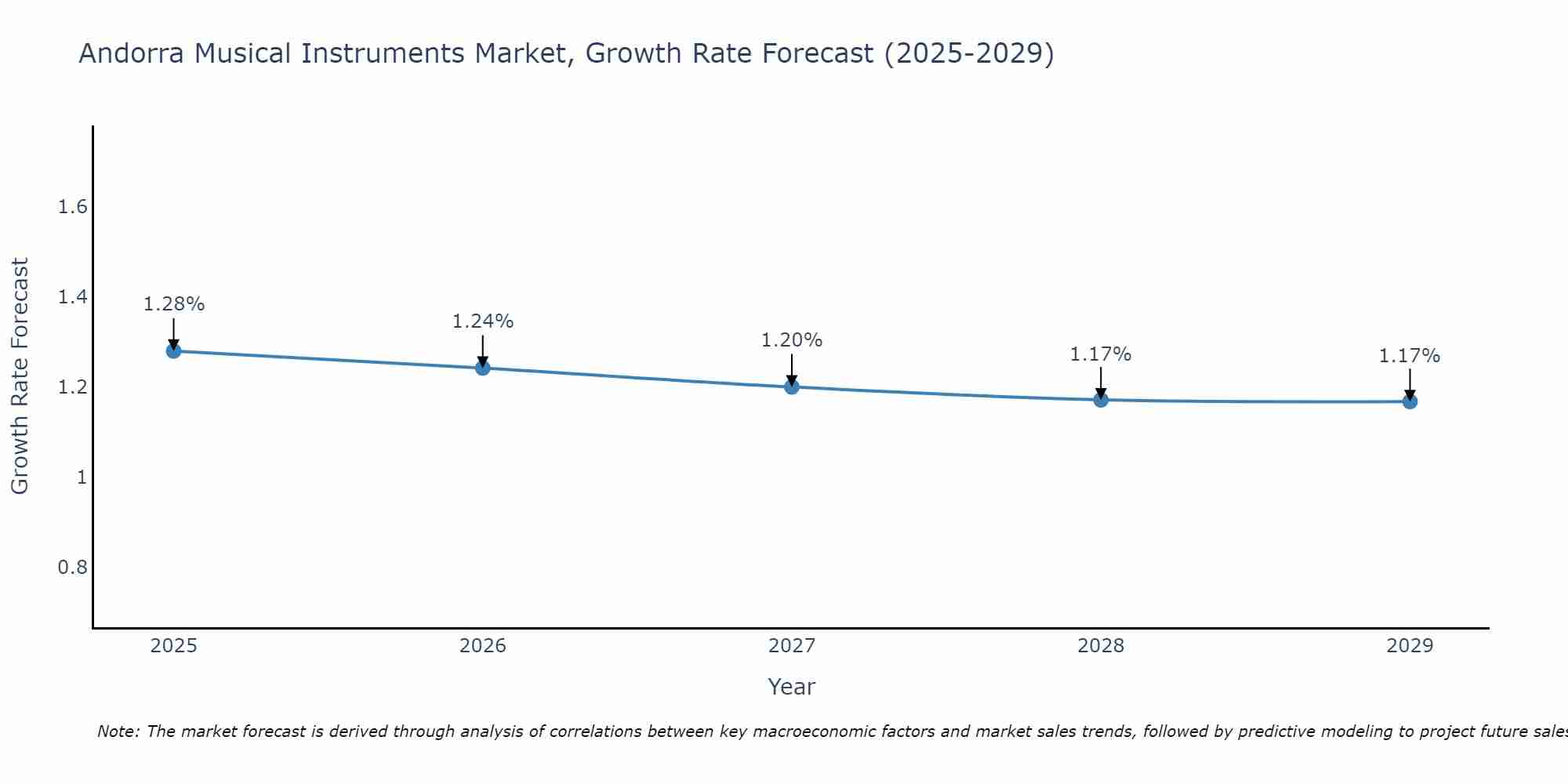 Andorra Musical Instruments Market Size Growth Rate