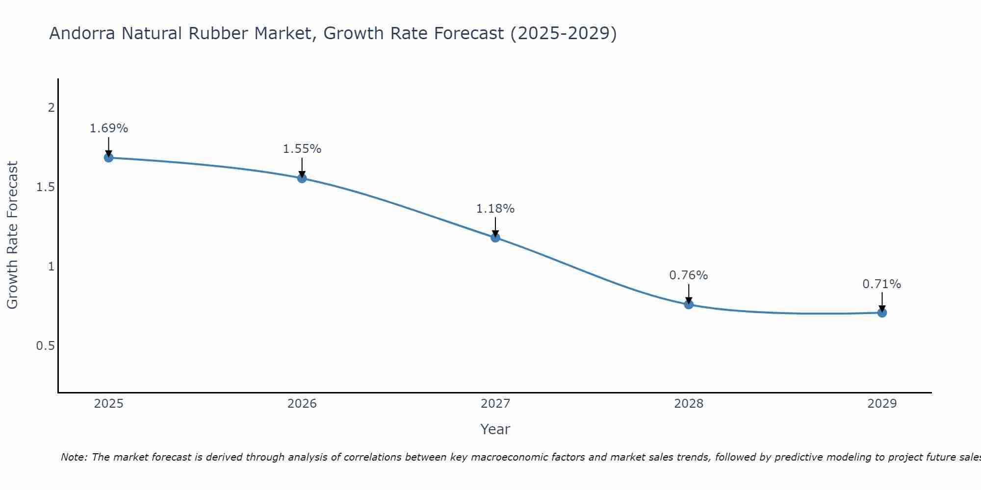 Andorra Natural Rubber Market Growth Rate