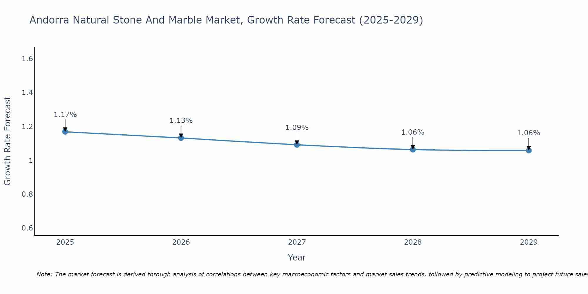 Andorra Natural Stone And Marble Market Growth Rate