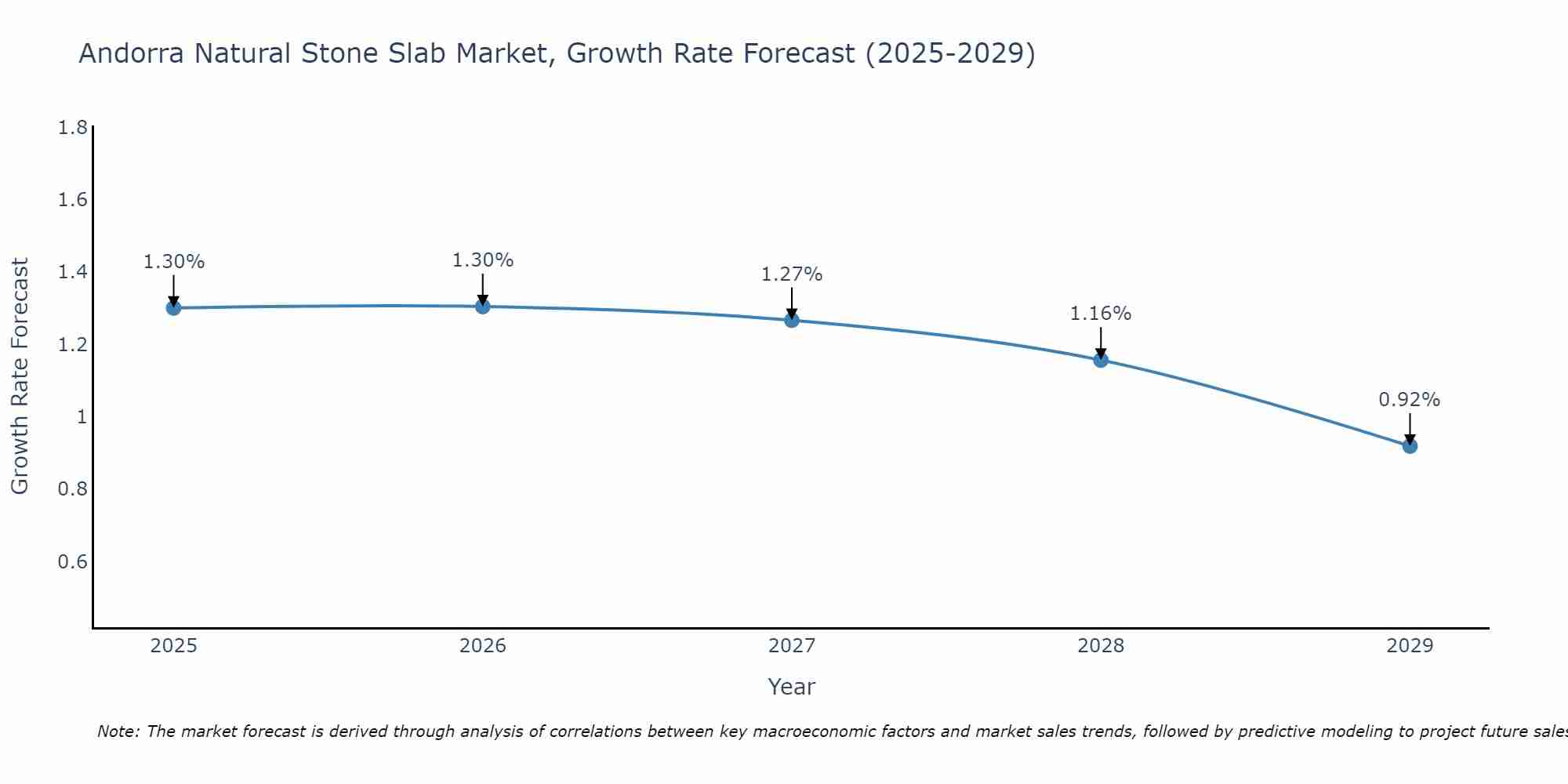 Andorra Natural Stone Slab Market Growth Rate
