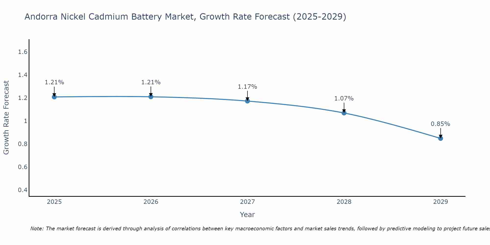 Andorra Nickel Cadmium Battery Market Growth Rate