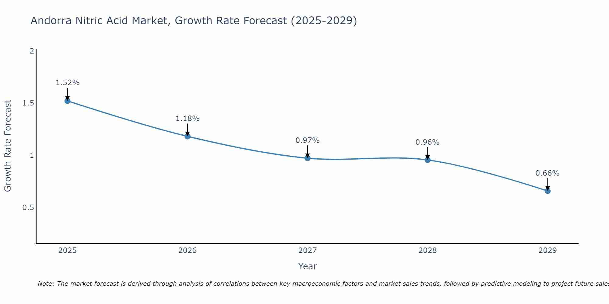 Andorra Nitric Acid Market Growth Rate