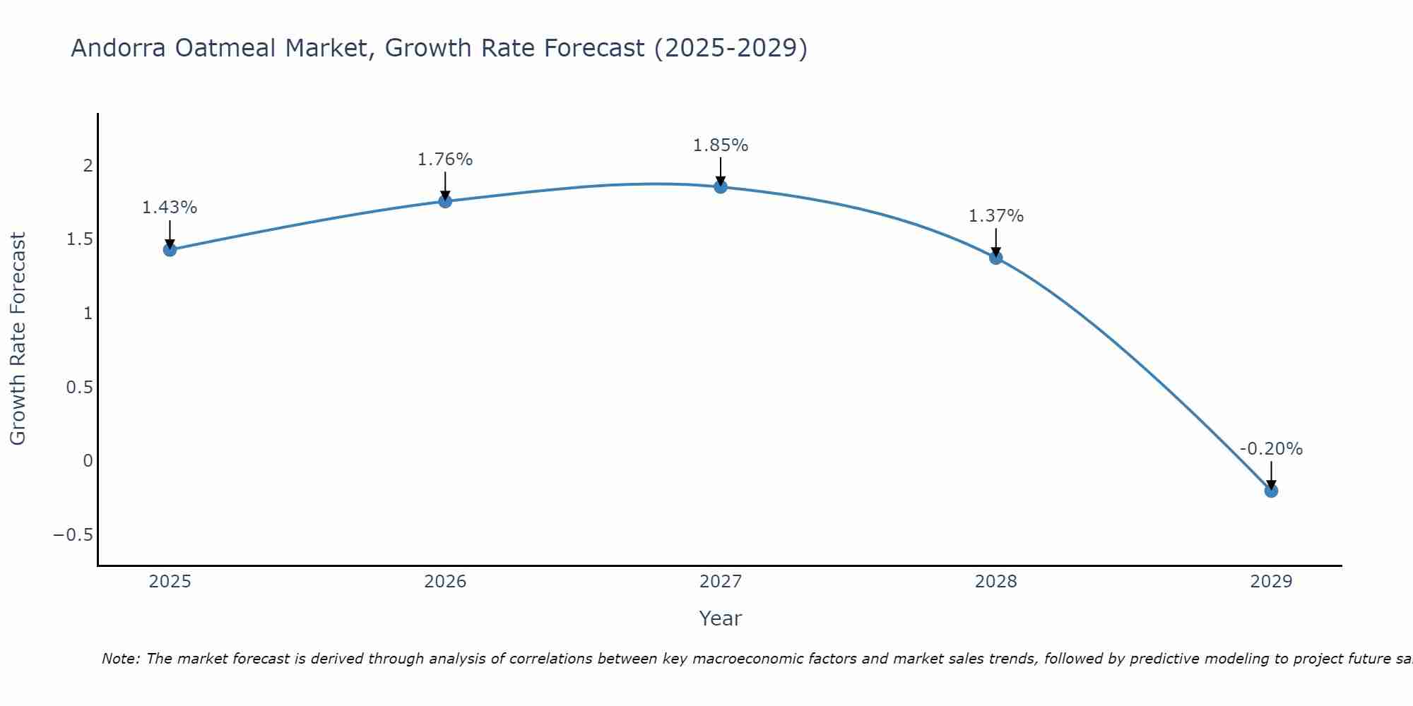 Andorra Oatmeal Market Size Growth Rate