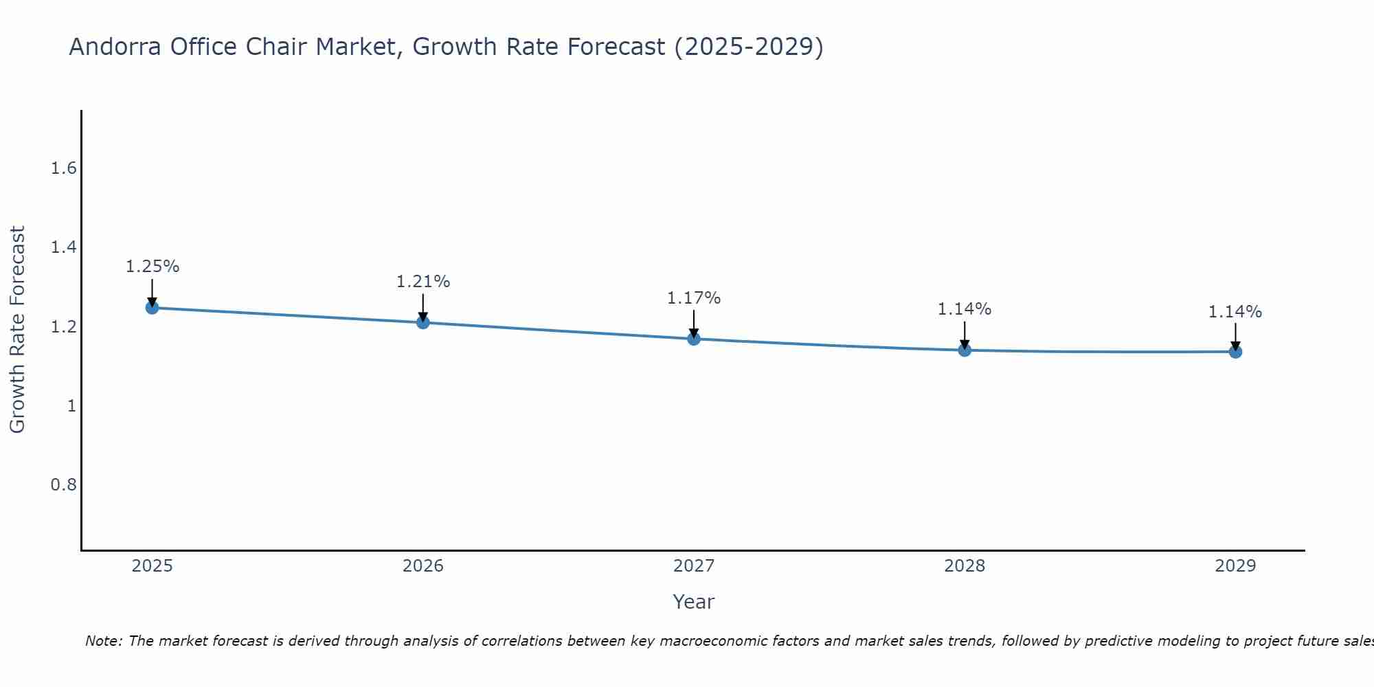 Andorra Office Chair Market Growth Rate