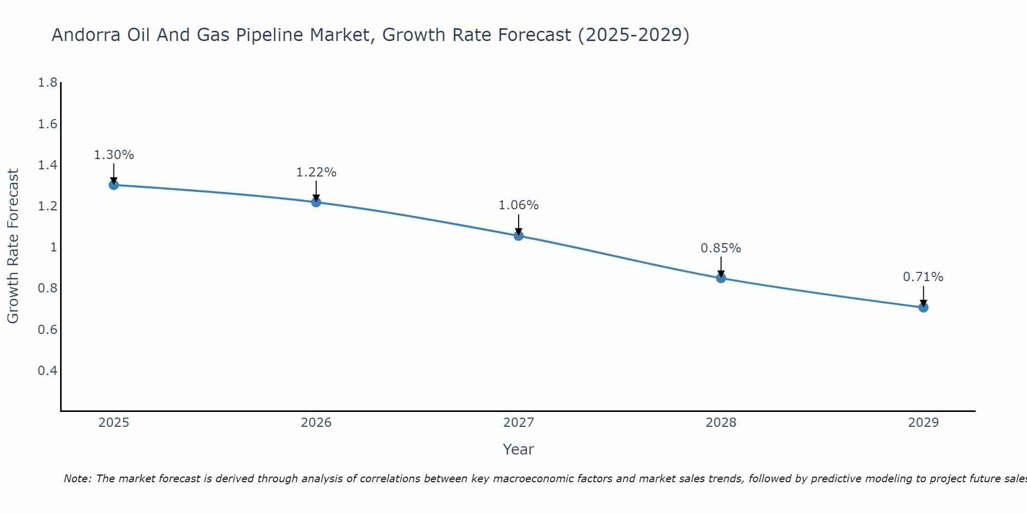 Andorra Oil And Gas Pipeline Market Growth Rate