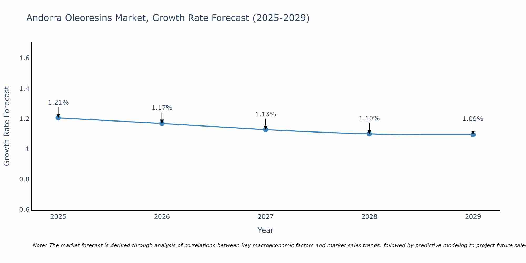 Andorra Oleoresins Market Growth Rate