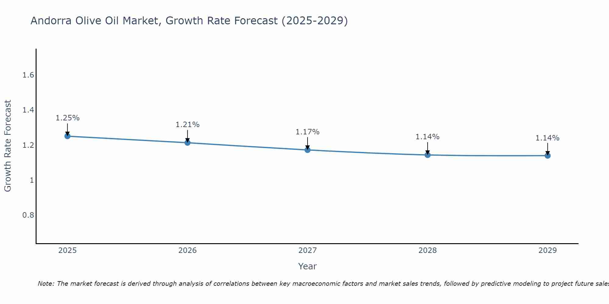 Andorra Olive Oil Market Growth Rate