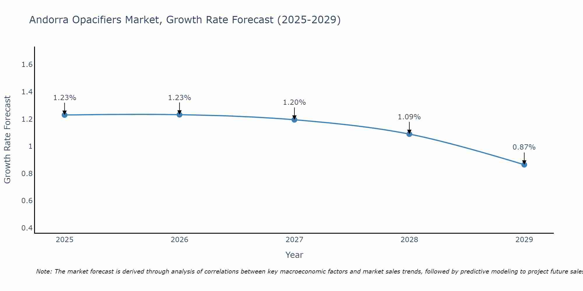 Andorra Opacifiers Market Growth Rate