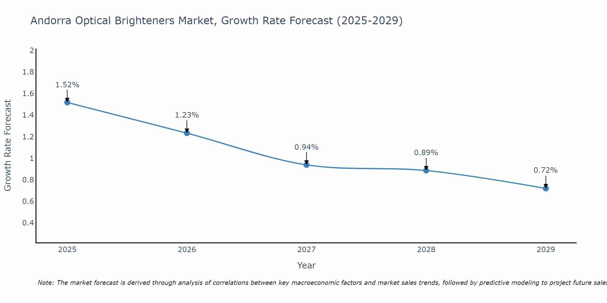 Andorra Optical Brighteners Market Size Growth Rate