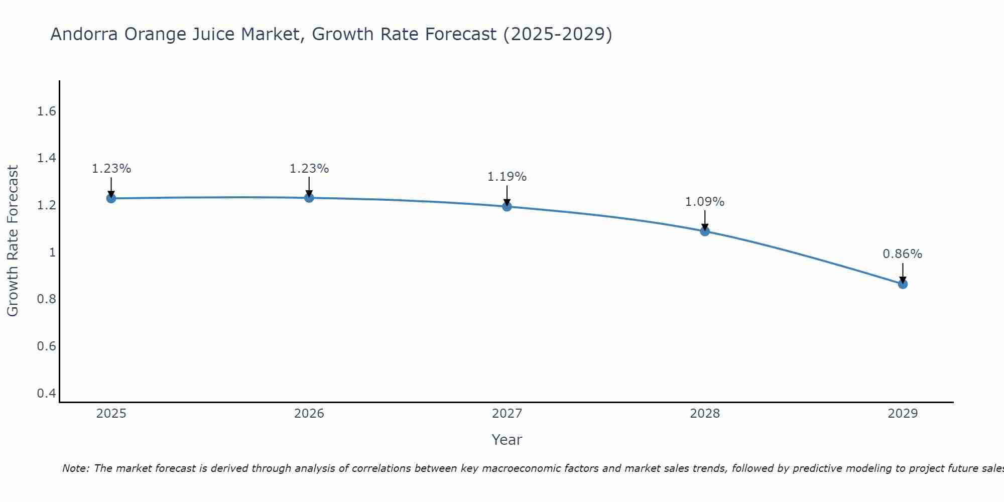 Andorra Orange Juice Market Growth Rate