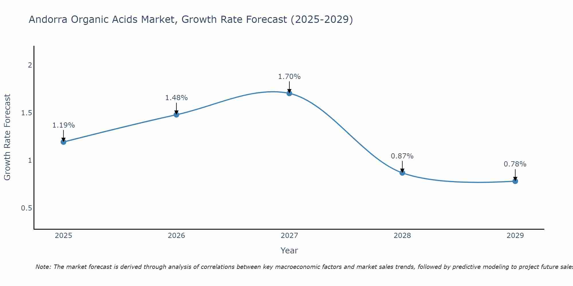 Andorra Organic Acids Market Growth Rate