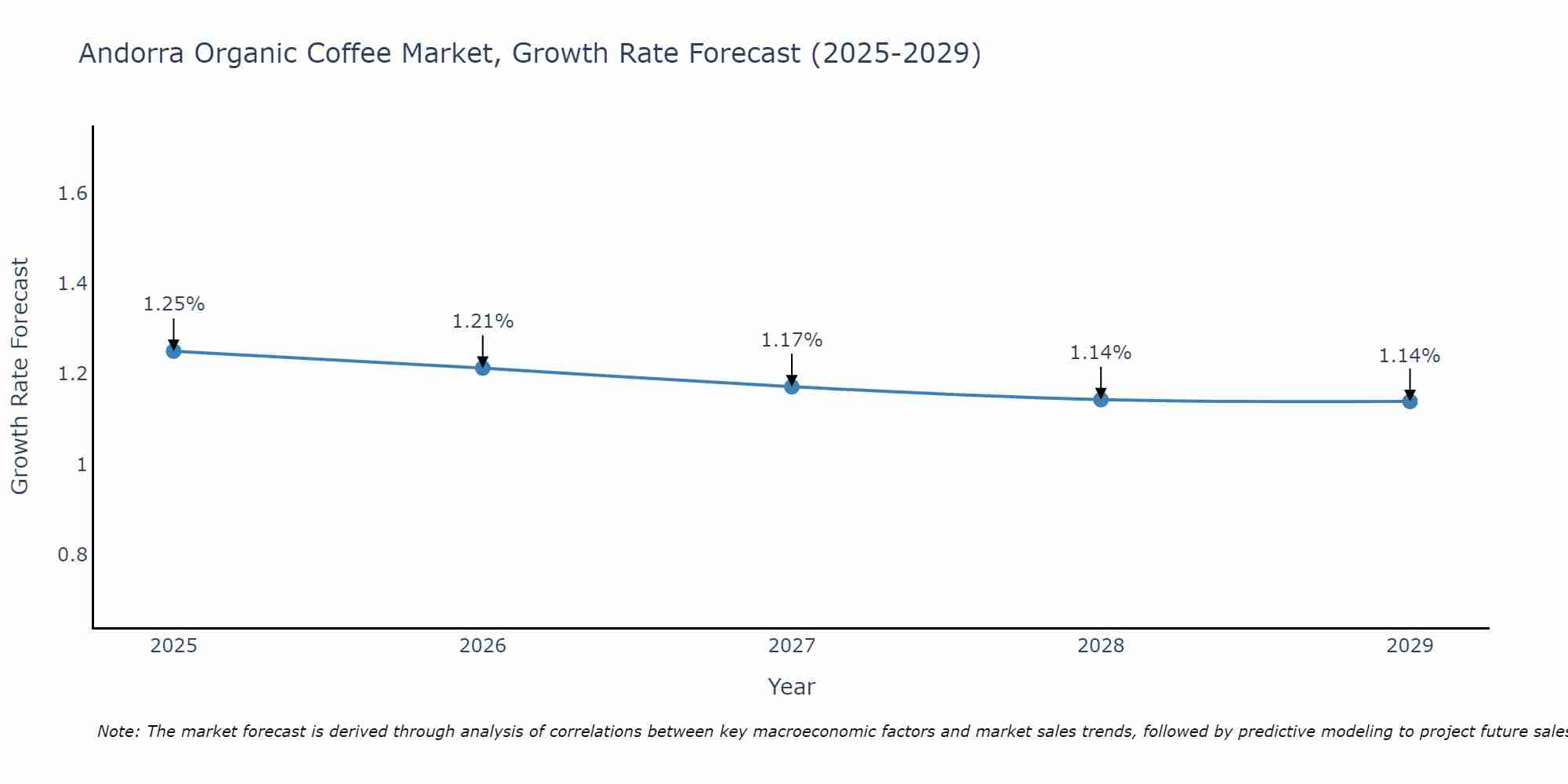 Andorra Organic Coffee Market Size Growth Rate