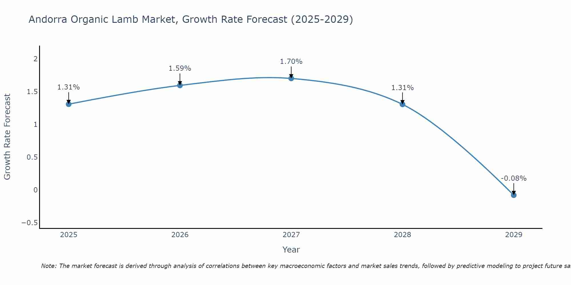 Andorra Organic Lamb Market Growth Rate