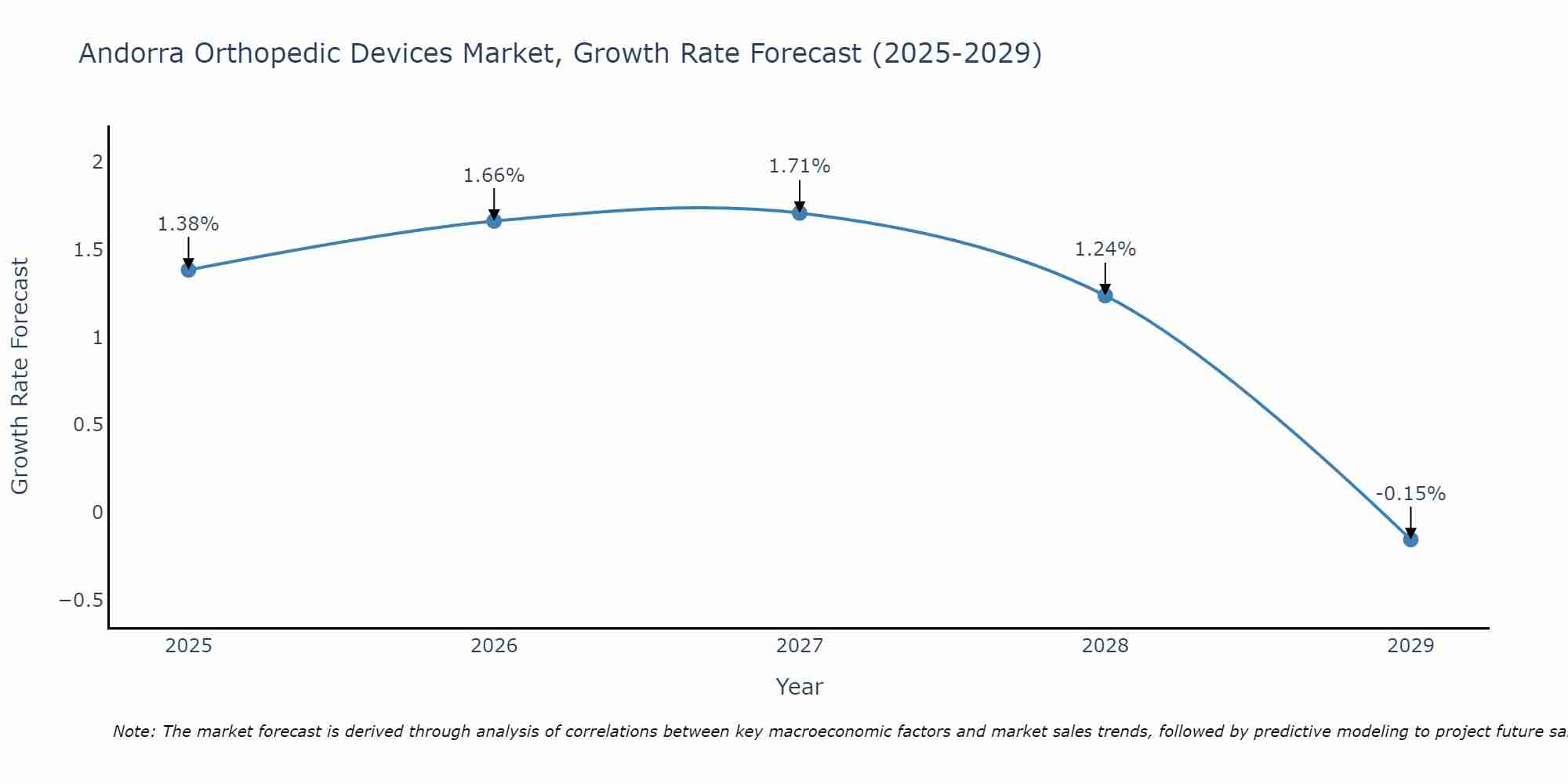 Andorra Orthopedic Devices Market Growth Rate