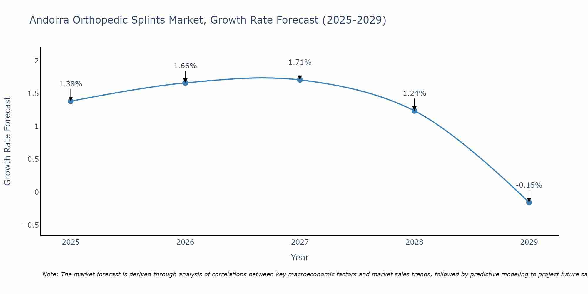 Andorra Orthopedic Splints Market Growth Rate