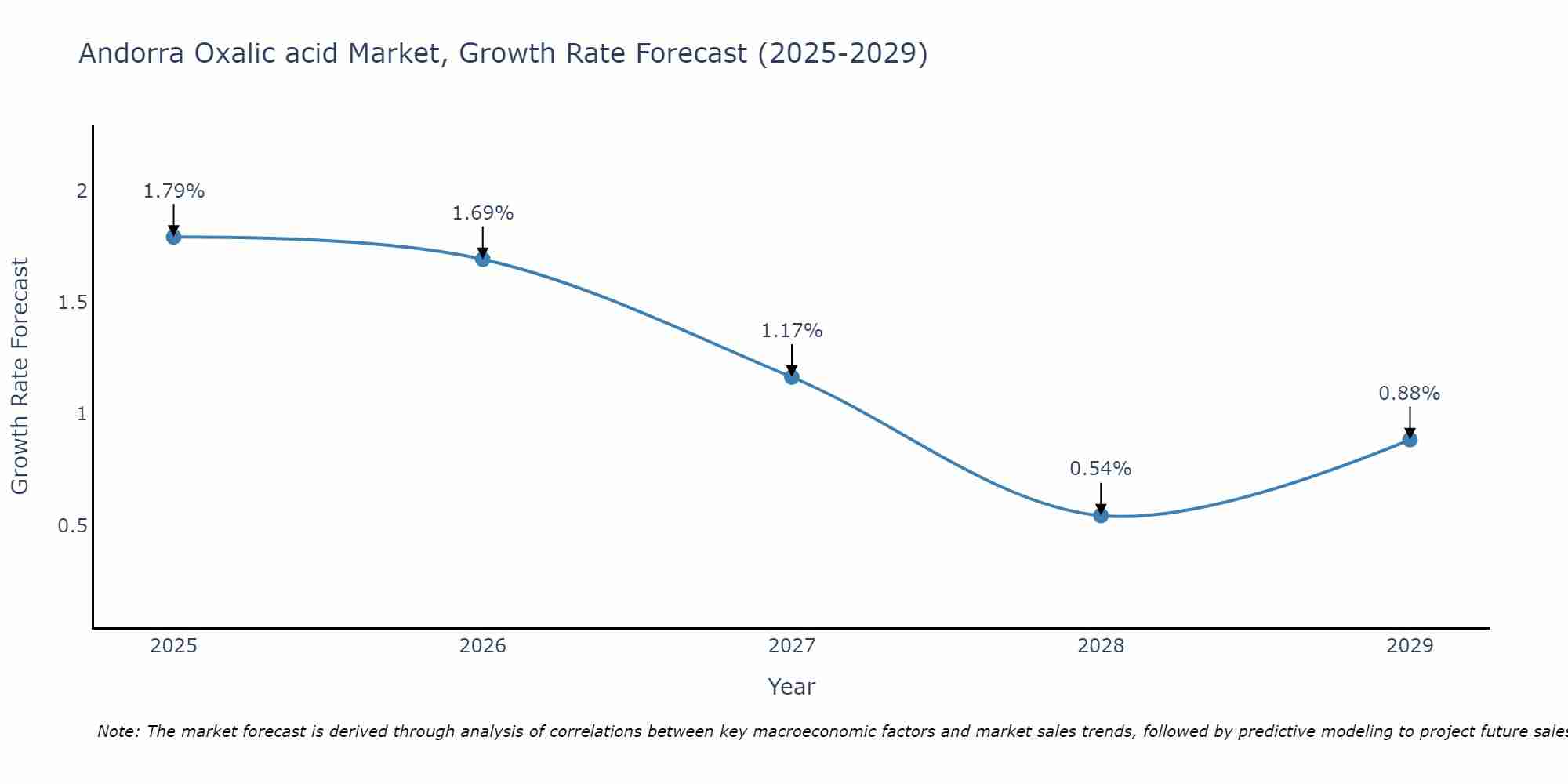 Andorra Oxalic acid Market Growth Rate
