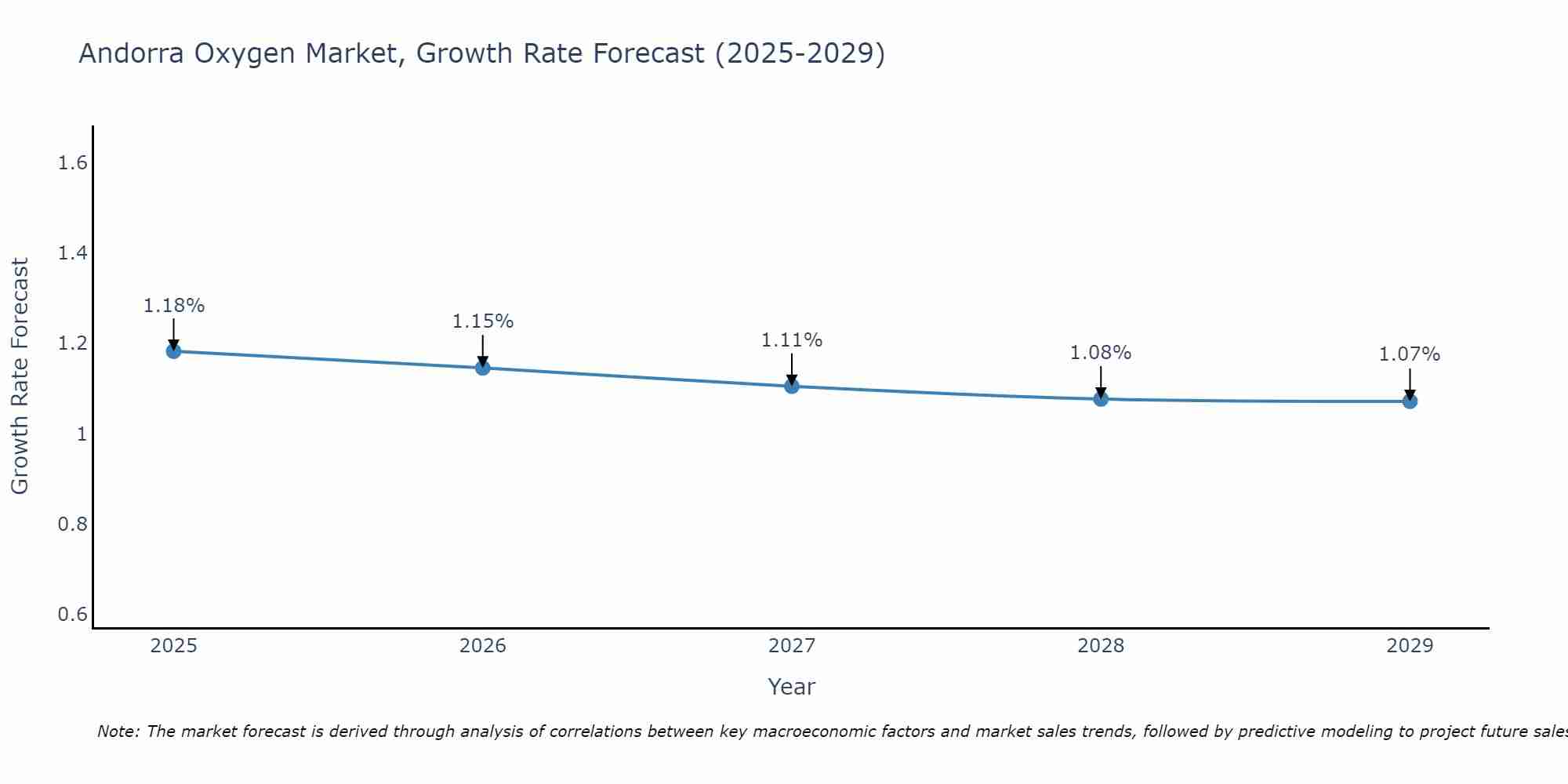 Andorra Oxygen Market Growth Rate
