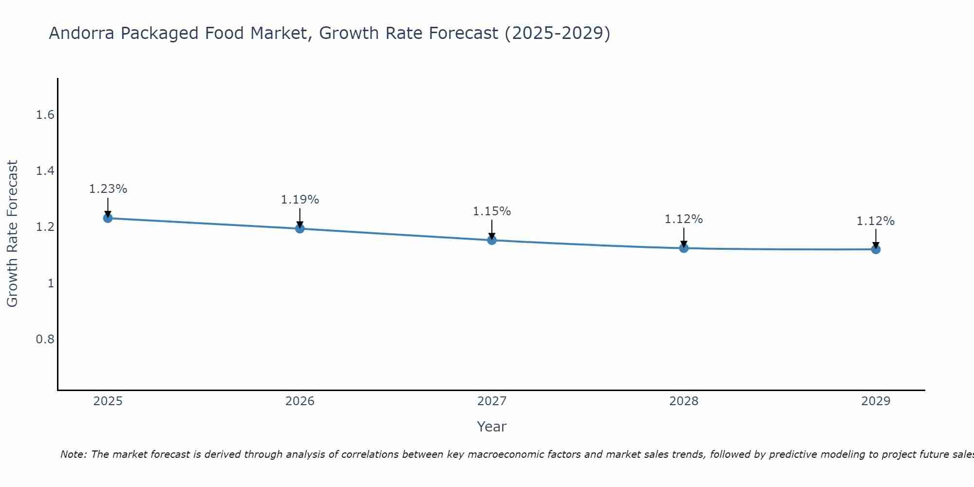 Andorra Packaged Food Market Growth Rate