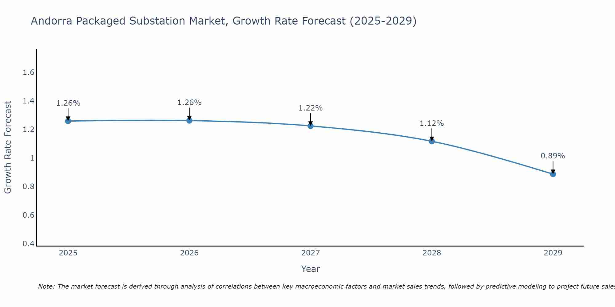 Andorra Packaged Substation Market Growth Rate
