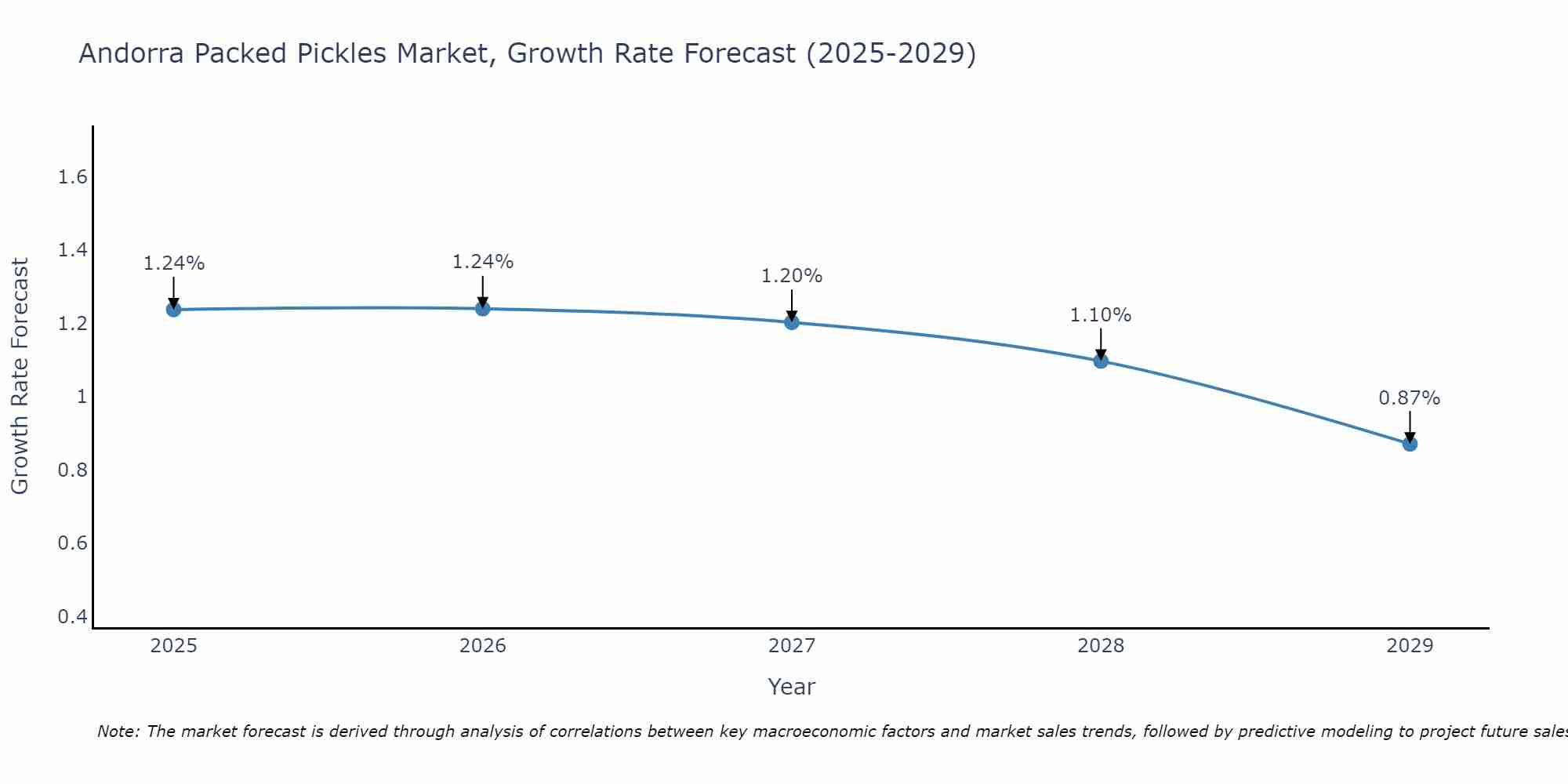 Andorra Packed Pickles Market Growth Rate