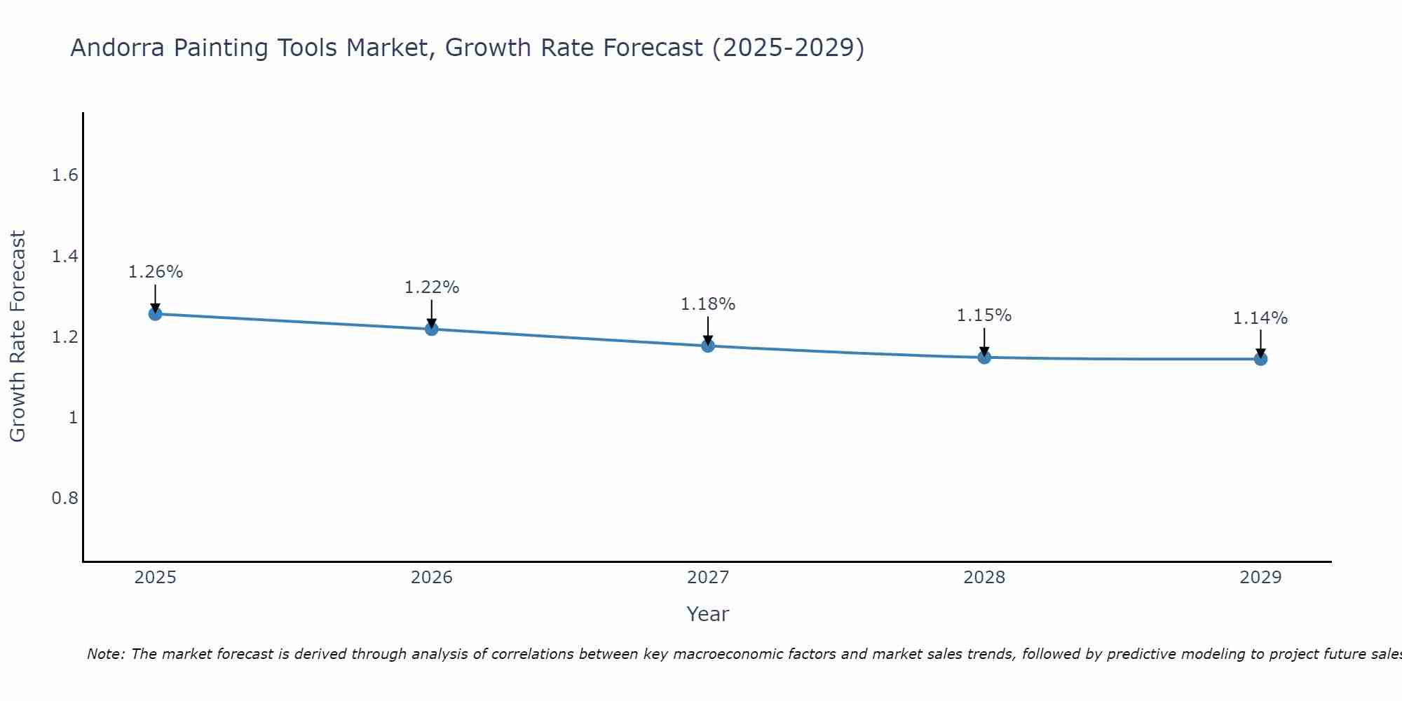 Andorra Painting Tools Market Growth Rate