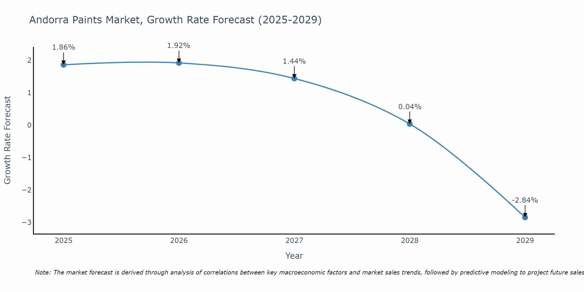 Andorra Paints Market Growth Rate