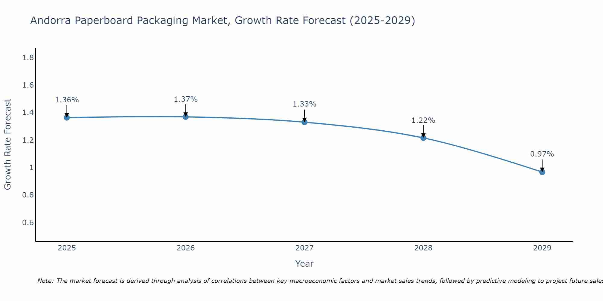 Andorra Paperboard Packaging Market Growth Rate