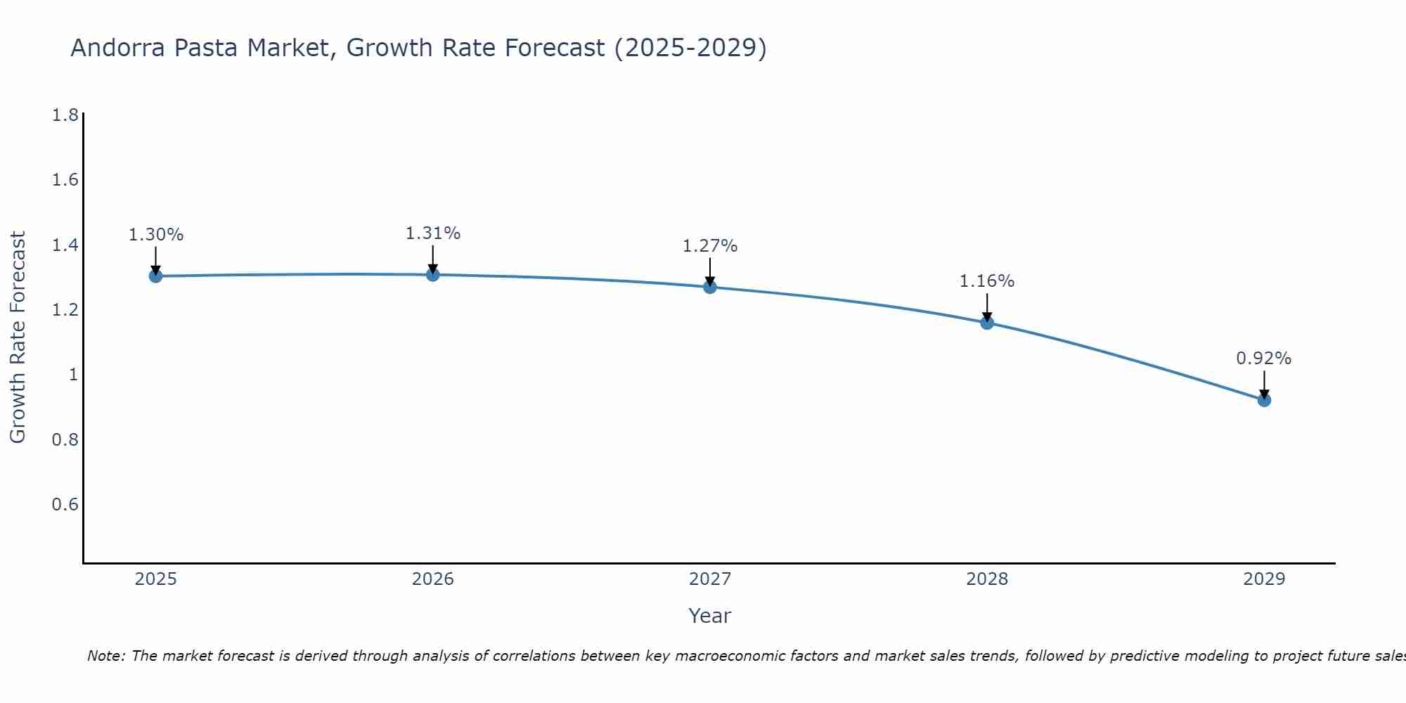 Andorra Pasta Market Growth Rate